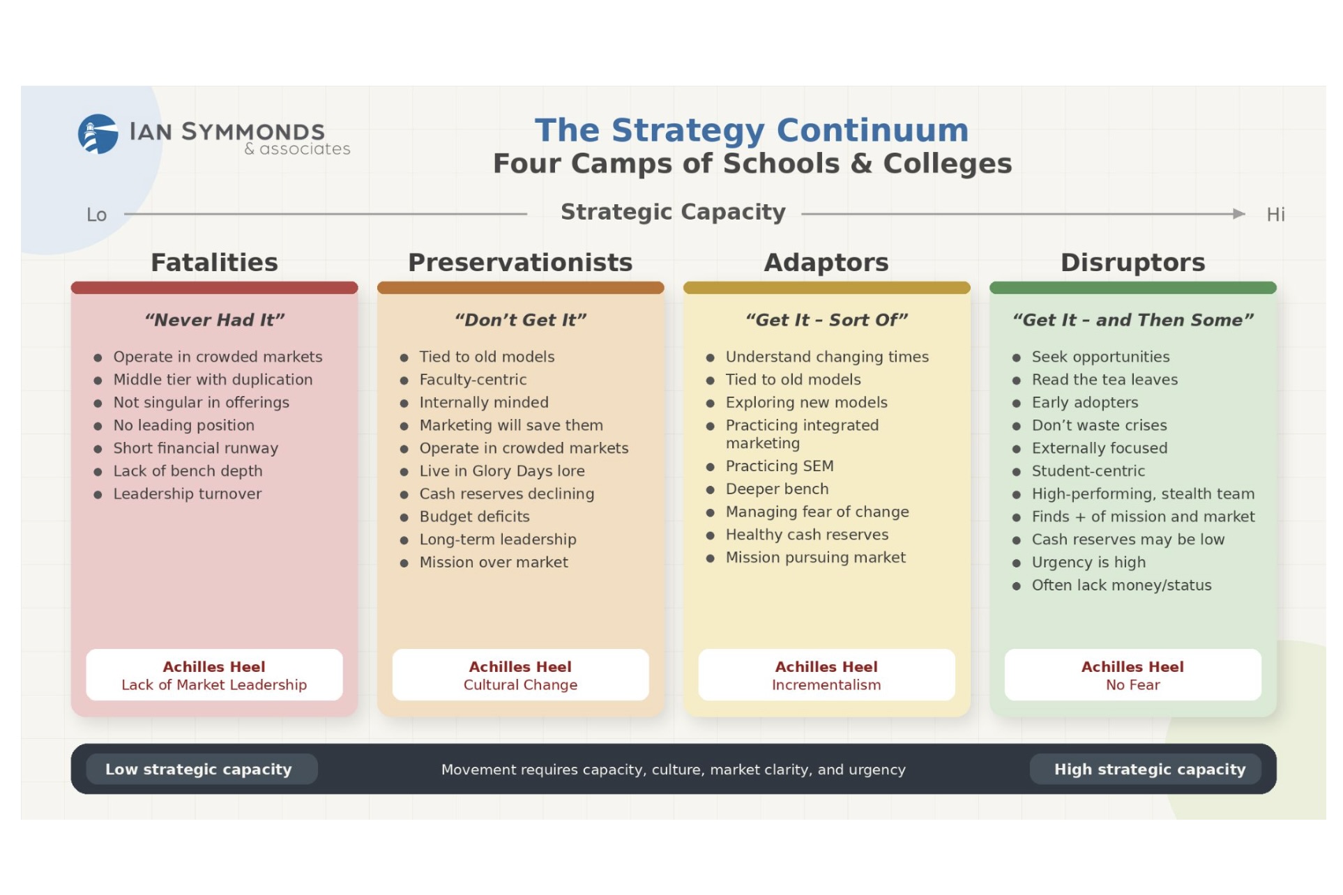 Strategy Not Move Strategy Is Not a Plan: It’s the Capacity to Move | Ian Symmonds ...